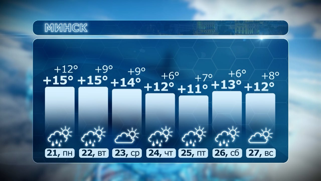 Прогноз погоды в Минске на неделю. Днем от +11°C до +15°C, ночью от +6°C до +12°C. Осадки ожидаются большую часть недели, в воскресенье — без осадков.